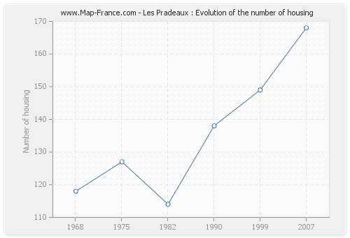 Les Pradeaux : Evolution of the number of housing